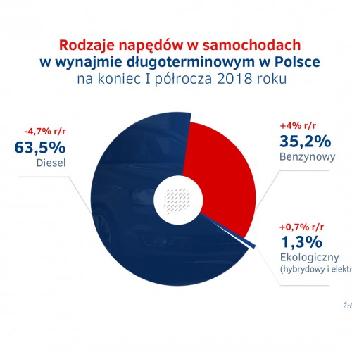 Napedy w wynajmie dlugoterminowym - II kw. 2018.jpg